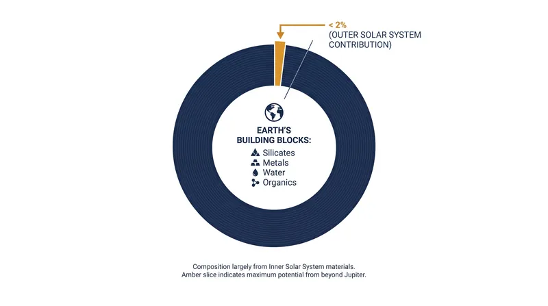 Isotopic data limits the outer Solar System's contribution to Earth's mass to less than 2 percent.