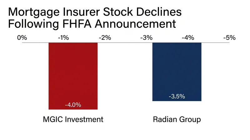 Mortgage insurance providers saw their stock prices drop as investors anticipated a faster pace of policy cancellations.
