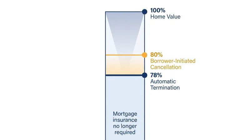 Under federal law, borrowers can request PMI cancellation at 80 percent loan-to-value, while automatic termination occurs at 78 percent.