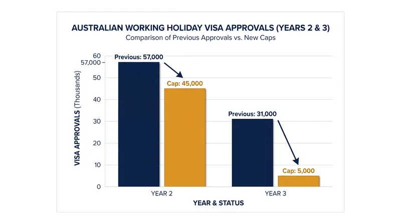 The new ballot system drastically reduces the number of available second- and third-year visa extensions.