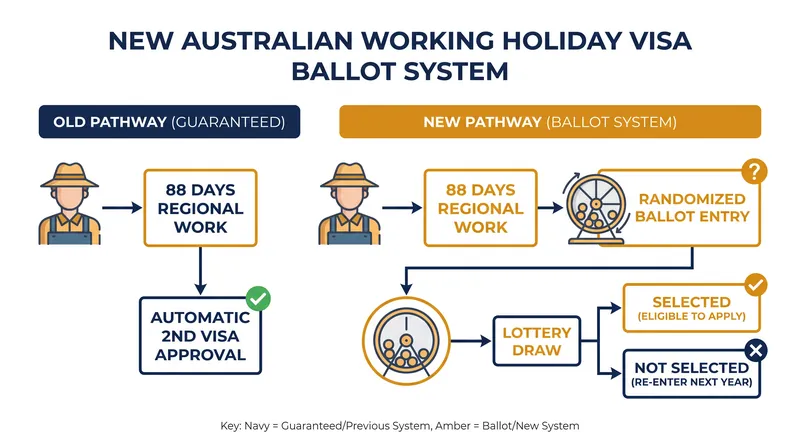 Completing 88 days of regional work now serves only as an entry ticket into the visa lottery.