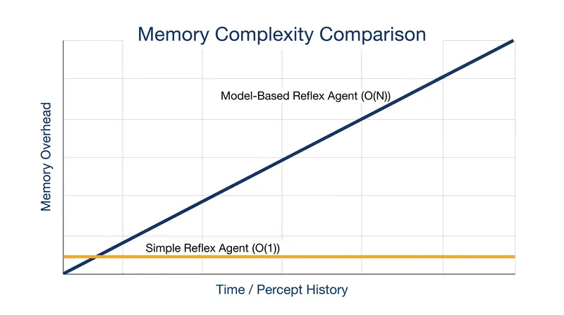 The computational cost of maintaining an internal state model.