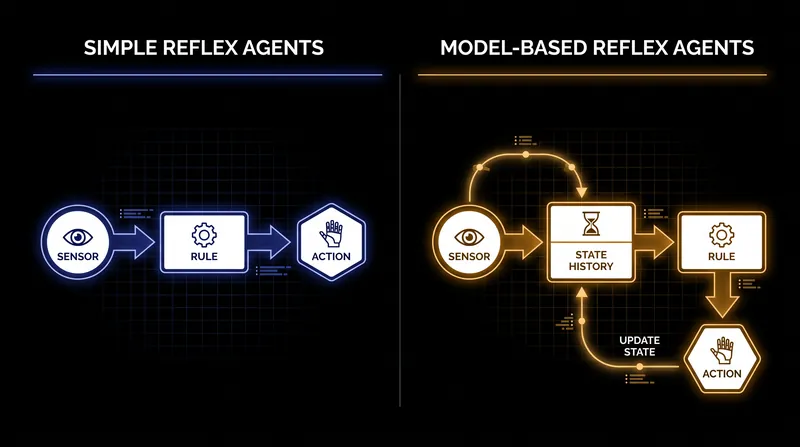 How internal state models bridge the gap in partially observable environments.