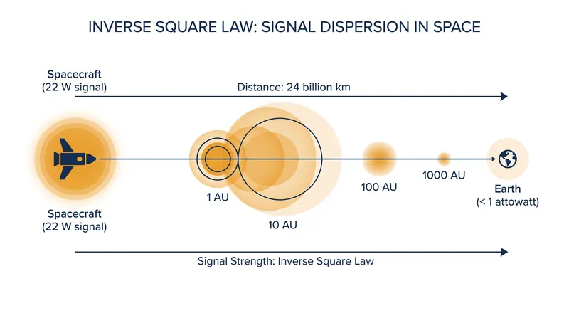 Signal strength drops exponentially as distance increases, requiring massive collection areas on Earth.