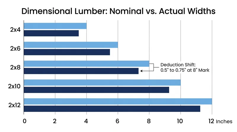 The deduction between nominal and actual size increases from 0.5 inches to 0.75 inches for boards wider than six inches.