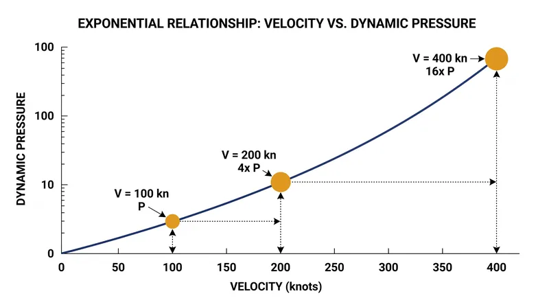 Because velocity is squared, doubling an aircraft's speed quadruples the aerodynamic drag it must overcome.