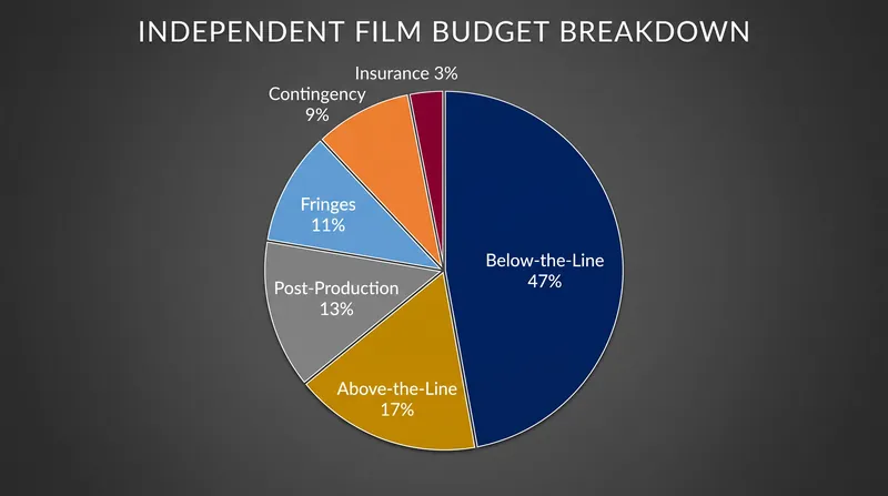 A sample breakdown of a $468,600 independent film budget, demonstrating how non-shooting costs consume the majority of the funds.