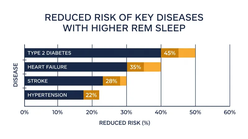Higher proportions of REM sleep correlated with a reduced risk across 83 distinct health conditions.