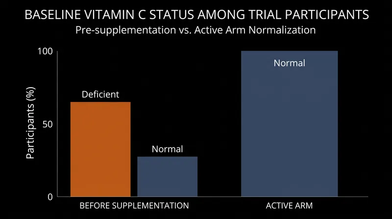 More than half of the EVITA trial participants were deficient in vitamin C before beginning the daily 1,000 mg regimen.