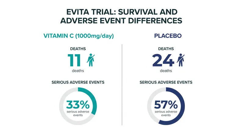 Patients taking vitamin C experienced fewer deaths and serious adverse events over a 33.6-month follow-up.