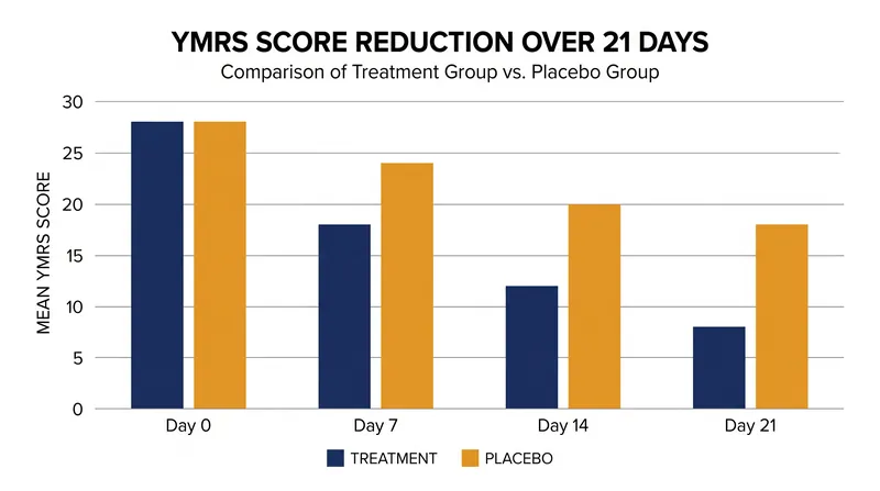 Patients receiving lumateperone showed significant symptom improvement as early as day eight.
