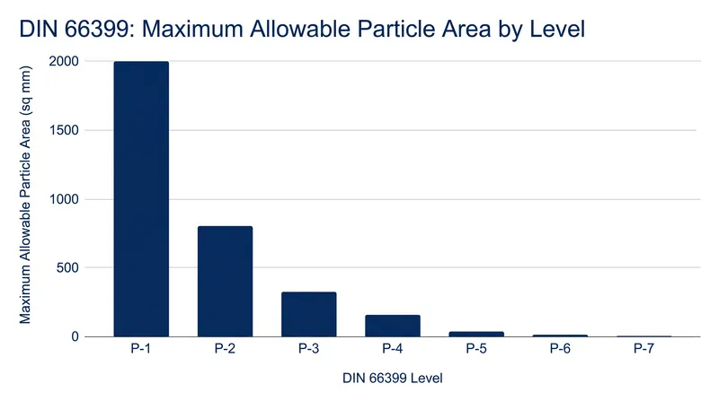 Moving from P-1 to P-4 reduces the maximum particle area by 92 percent.