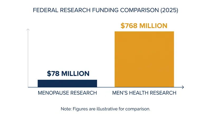 NIH data presented at the hearing highlighted a stark contrast in federal research funding allocations.