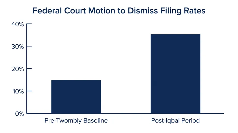 Empirical studies indicate that defendants file motions to dismiss more frequently under the heightened pleading standard.