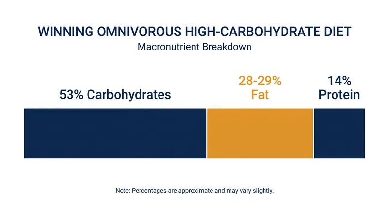 The dietary arm that produced the strongest biomarker improvements held protein constant while increasing complex carbohydrates.
