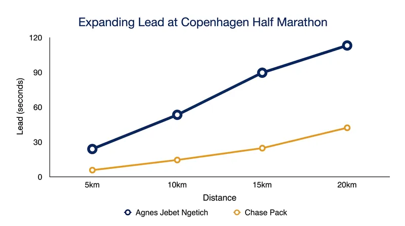 Ngetich steadily increased her advantage over the chasing pack throughout the 21.1-kilometer race.