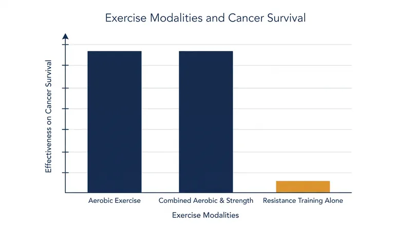Aerobic conditioning drives the survival benefits, while resistance training alone does not produce the same systemic effects.