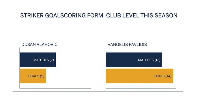 Club form of the projected starting strikers heading into the international window.