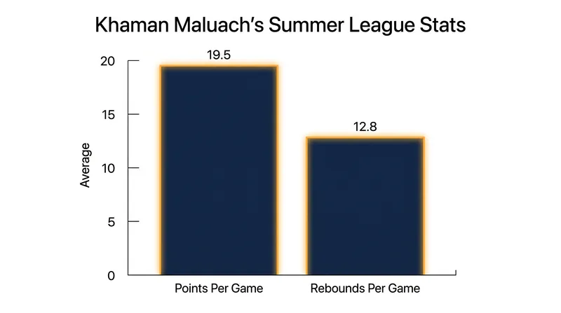 Khaman Maluach's dominant Summer League performance makes him a massive swing factor for Phoenix.