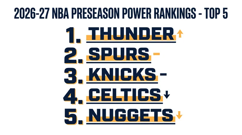 The Thunder and Spurs dominate the top of the preseason consensus polls.