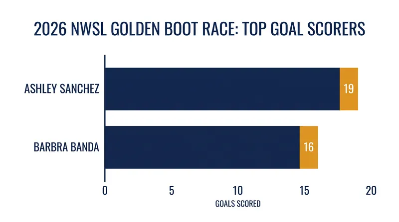 Ashley Sanchez currently leads the Golden Boot race with 19 goals, three clear of her closest competitor.
