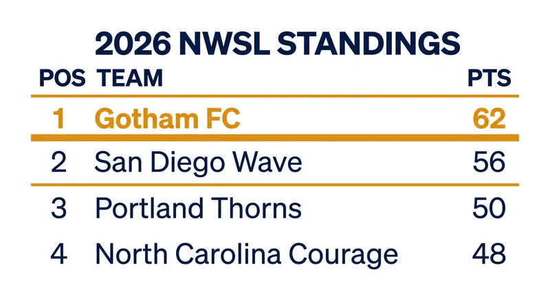San Diego Wave has closed the gap to just six points behind Gotham FC in the race for the NWSL Shield.