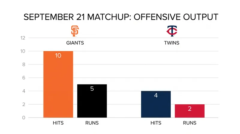 The Giants' offense outpaced Minnesota despite a nine-strikeout start from Zebby Matthews.