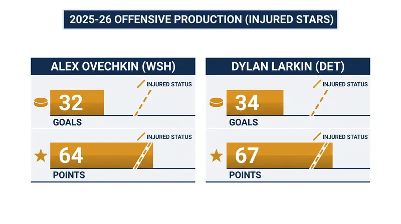 Offensive production from the 2025-26 season for key injured veterans.