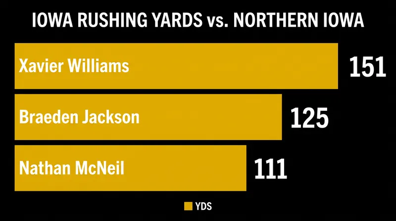 Iowa produced three 100-yard rushers in a single game for the first time since 1983.