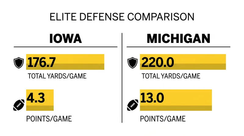 Both programs enter Saturday boasting top-10 national defenses.