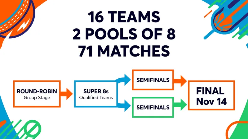 The Pro20 Cup features 71 matches, up from 32 in last season's T20 Challenge.