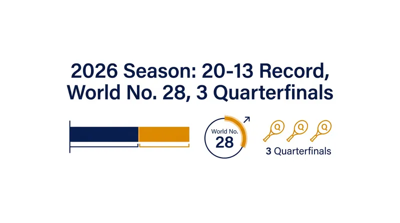 Fonseca's breakout 2026 season has been marred by a series of compounding physical setbacks.
