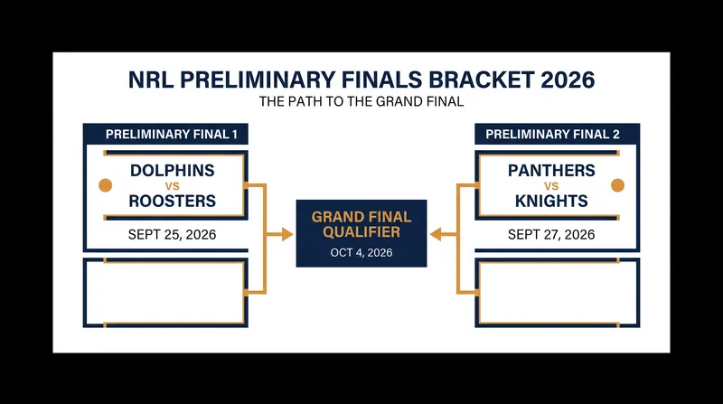 The 2026 NRL Preliminary Finals schedule.