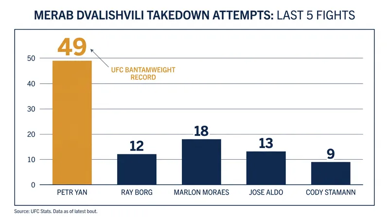 Dvalishvili's historic takedown volume in the first Yan bout remains a UFC record.