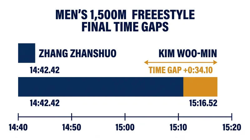 The shoulder injury cost Kim Woo-min significant pace, leaving him more than 34 seconds behind the gold medalist.