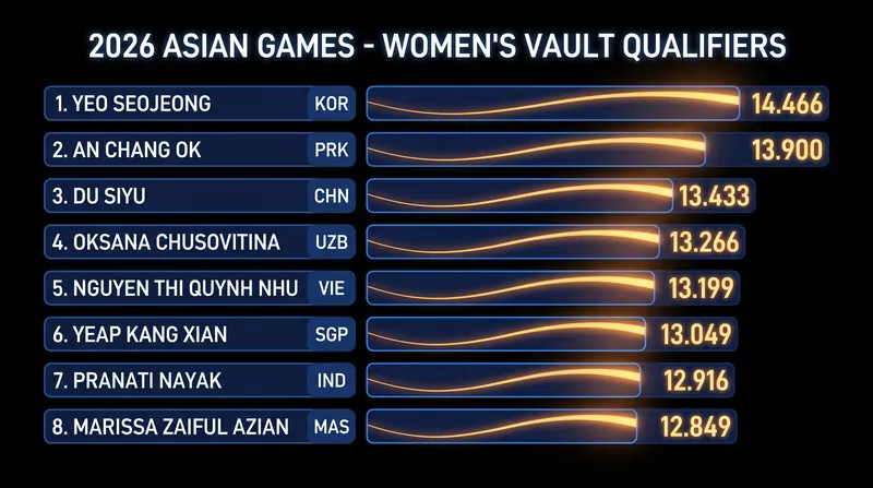 Qualification standings for the 2026 Asian Games women's vault final.