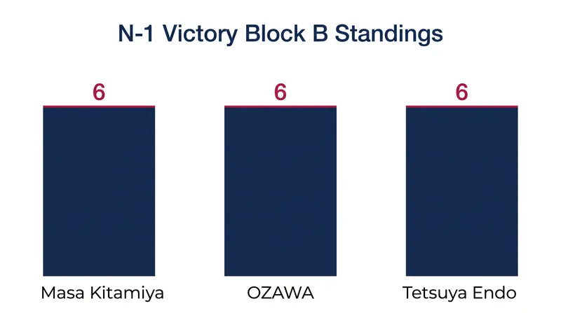 The B Block has descended into a three-way tie following Masa Kitamiya's shock defeat in Tokushima.