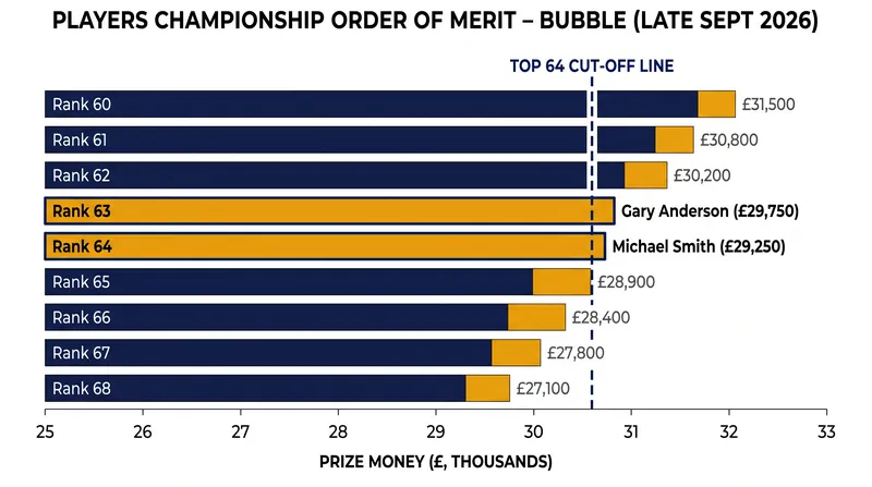 The precarious position of several former world champions on the Minehead bubble.
