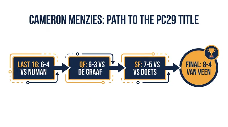 Menzies' route to the £15,000 top prize in Den Bosch.