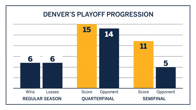 The Outlaws peaked at the right time after an uneven regular season.