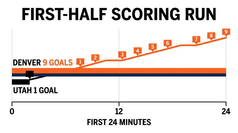 Denver's 8-0 scoring run in the first half put the game out of reach early.
