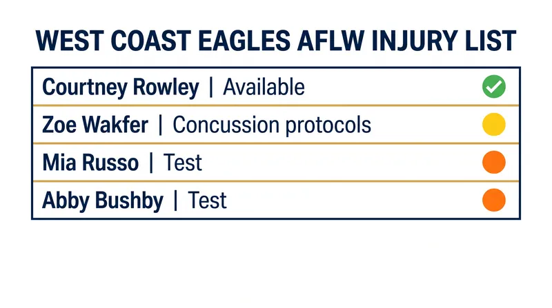 West Coast regains Courtney Rowley but loses Zoe Wakfer to concussion protocols.