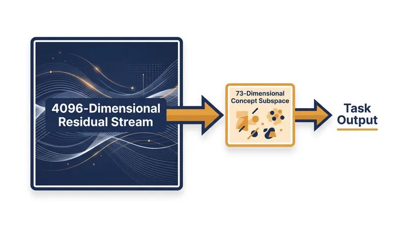 Task-relevant information is concentrated in a tiny fraction of the model's overall architecture.