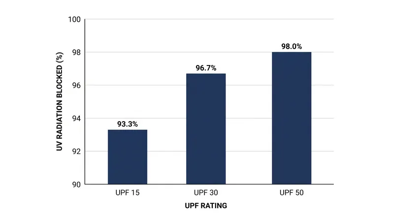 While the absolute difference in UV blockage between UPF 30 and UPF 50 is small, the higher rating provides a vital buffer against fabric stretch and moisture.