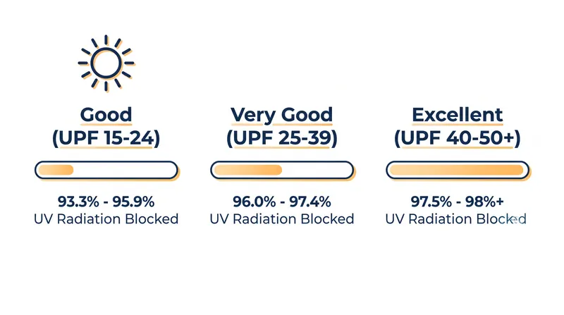 The AS/NZS 4399 standard classifies sun-protective clothing into three primary tiers based on UV transmission.