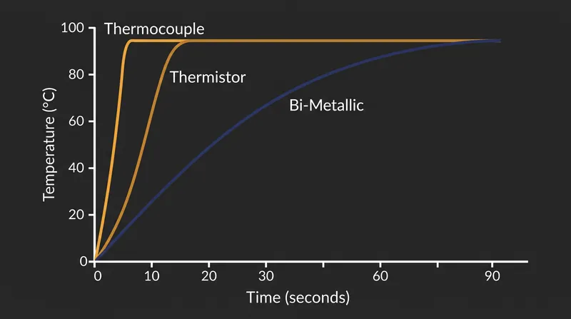 Because they rely on mechanical expansion, bi-metallic sensors take significantly longer to reach thermal equilibrium than digital alternatives.