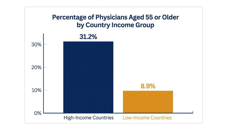 High-income nations face the steepest demographic cliff, with nearly a third of their physician workforce nearing retirement.