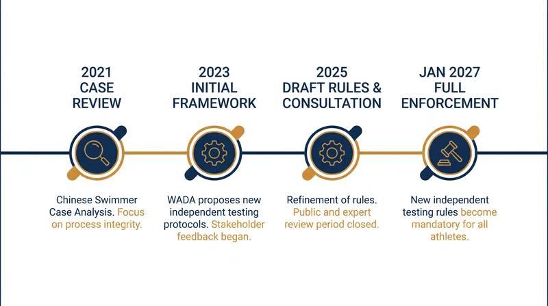 The new independent testing framework was developed following a review of how national agencies handle domestic doping cases.