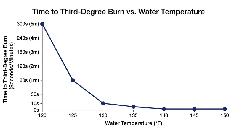 The risk of severe epidermal scalding increases exponentially as water temperature rises above 120°F.