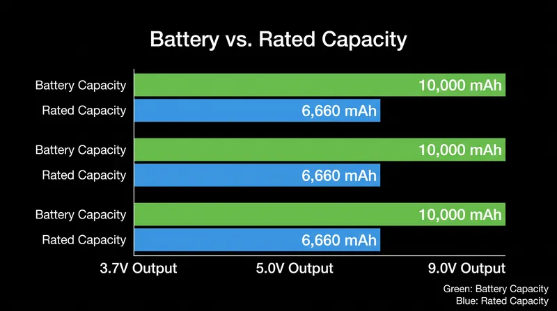 The difference between advertised capacity and actual output.